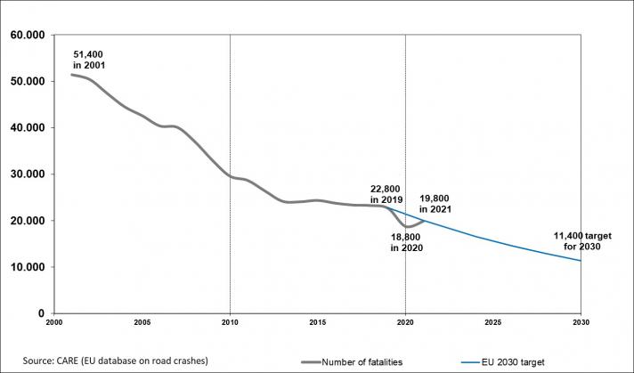 Figure 1: Downward trend in the number of road traffic fatalities in the EU