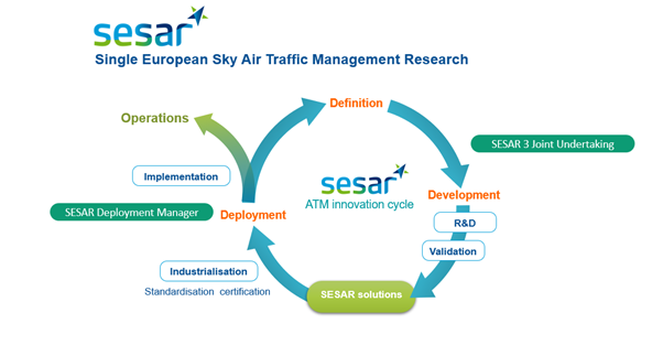 Single European Sky air traffic management research
