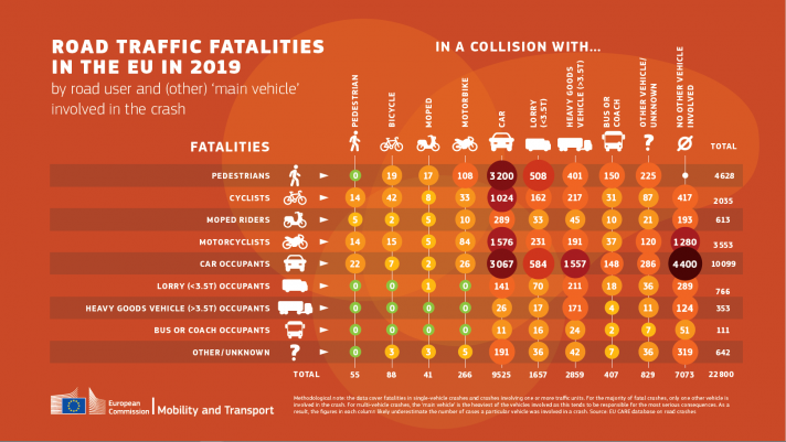 Infographic: Road fatalities by road user and main vehicle