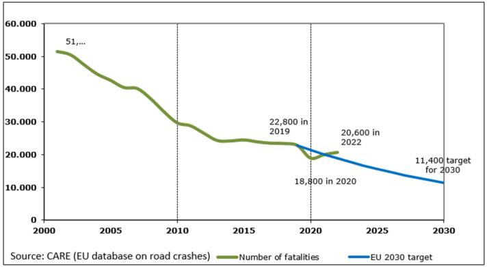 2022 Road safety statistics