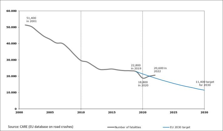 Figure 1: Trend in the number of road traffic fatalities in the EU