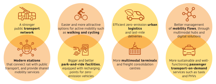 Sustainable Urban Mobility - European Commission