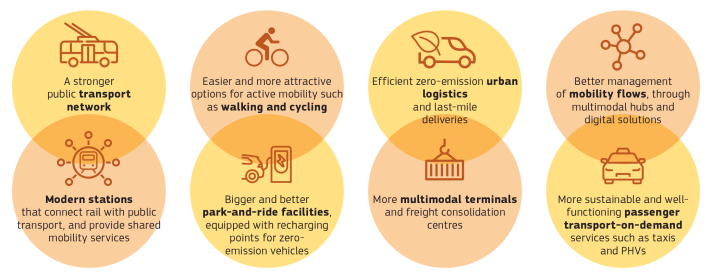 Sustainable Urban Mobility toolbox