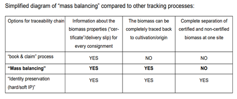 Simplified diagram of "mass balancing" compared to other tracking processes