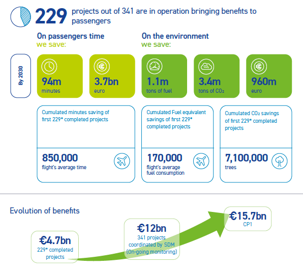 The SESAR Deployment and Infrastructure Partnership takes over as the ...