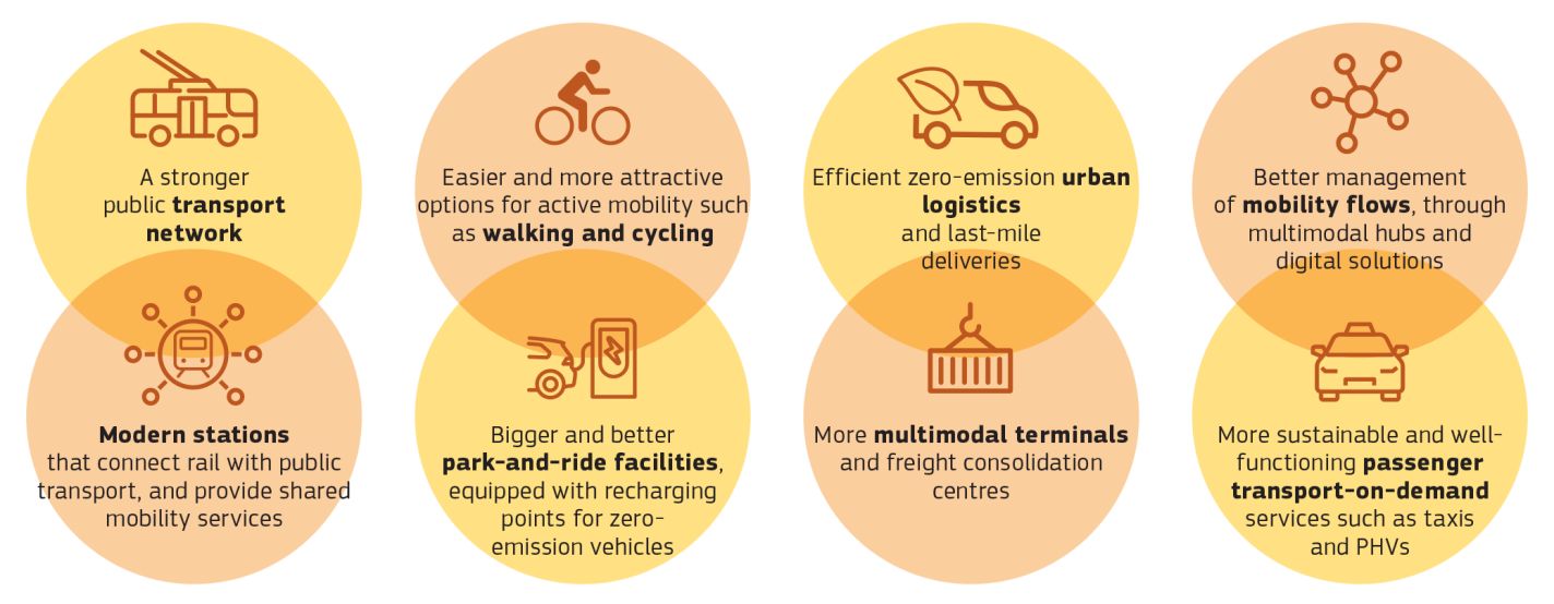 Sustainable Urban Mobility - European Commission